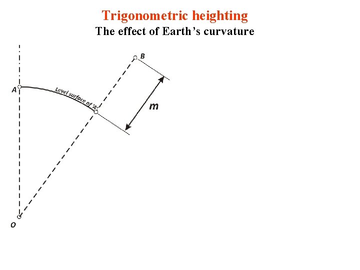 Trigonometric heighting The effect of Earth’s curvature 