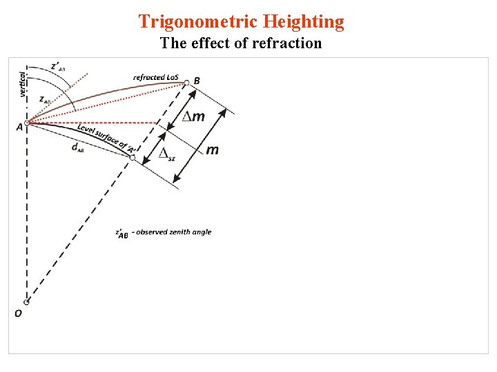 Trigonometric Heighting The effect of refraction 