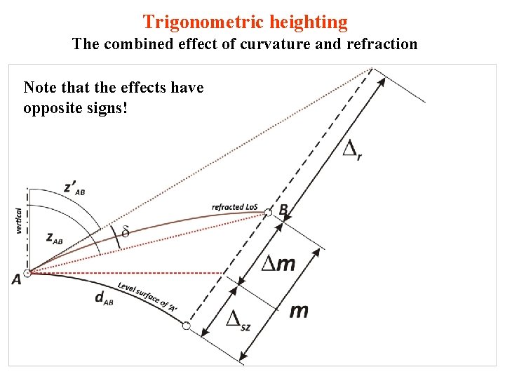 Trigonometric heighting The combined effect of curvature and refraction Note that the effects have