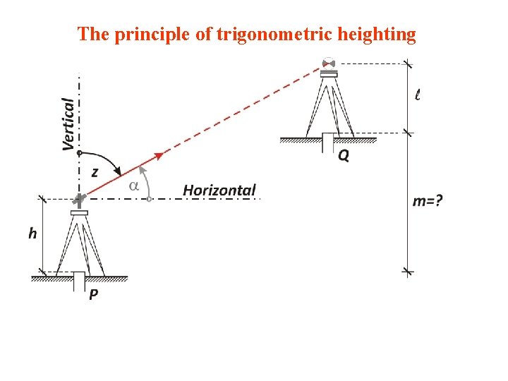 The principle of trigonometric heighting 