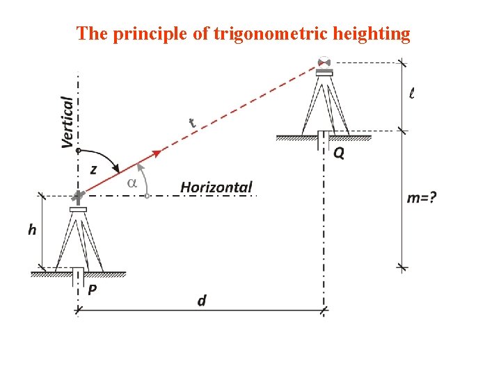 The principle of trigonometric heighting 