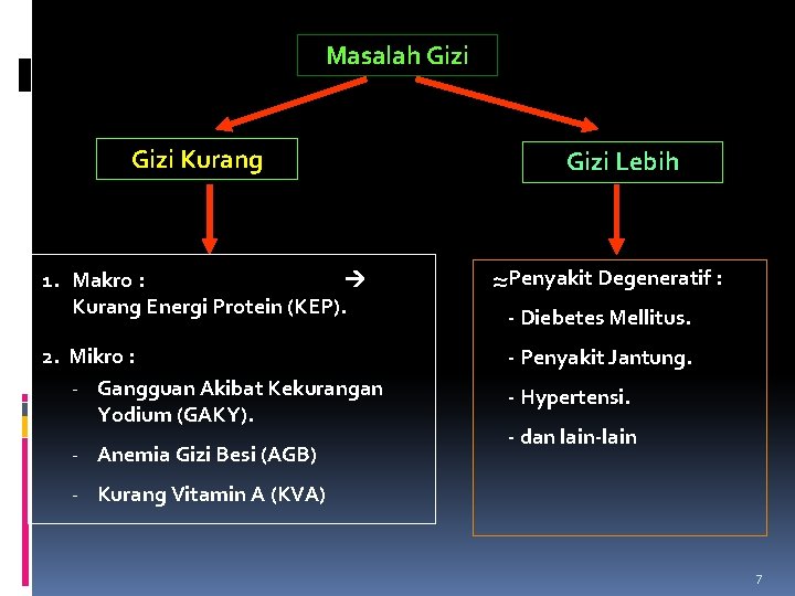 Masalah Gizi Kurang 1. Makro : Kurang Energi Protein (KEP). 2. Mikro : -