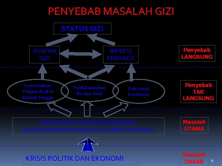 PENYEBAB MASALAH GIZI STATUS GIZI ASUPAN GIZI Ketersediaan Pangan tingkat Rumah Tangga INFEKSI PENYAKIT