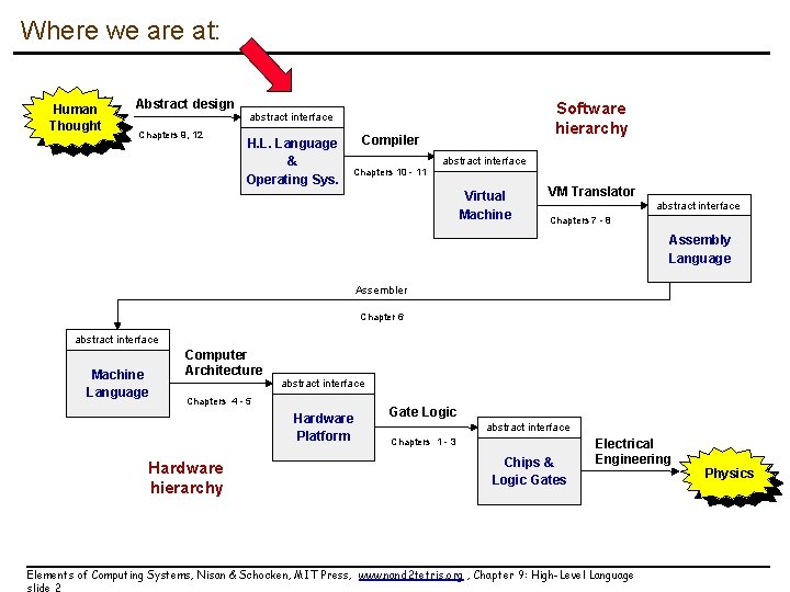 Where we are at: Human Thought Abstract design Chapters 9, 12 Software hierarchy abstract