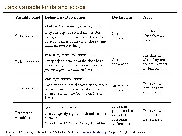 Jack variable kinds and scope Elements of Computing Systems, Nisan & Schocken, MIT Press,
