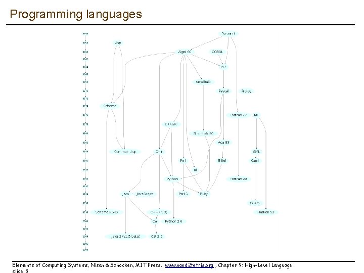 Programming languages Elements of Computing Systems, Nisan & Schocken, MIT Press, www. nand 2