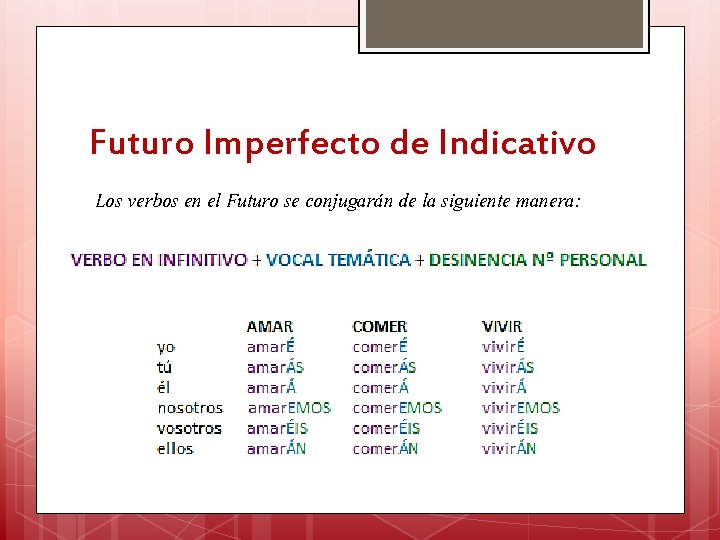 Futuro Imperfecto de Indicativo Los verbos en el Futuro se conjugarán de la siguiente