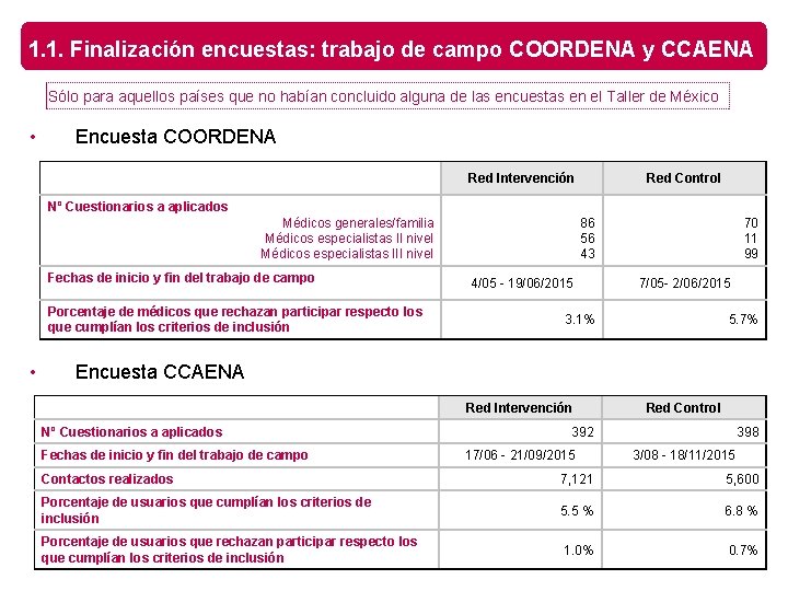 1. 1. Finalización encuestas: trabajo de campo COORDENA y CCAENA Sólo para aquellos países