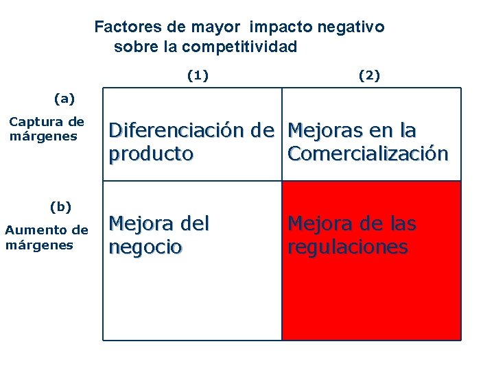 Factores de mayor impacto negativo sobre la competitividad (1) (2) (a) Captura de márgenes