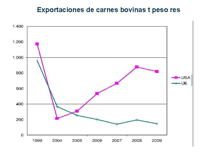 Exportaciones de carnes bovinas t peso res 