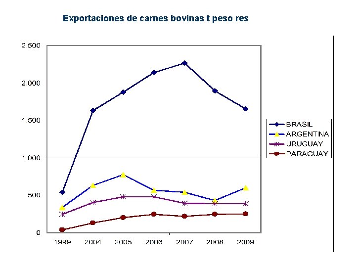 Exportaciones de carnes bovinas t peso res 