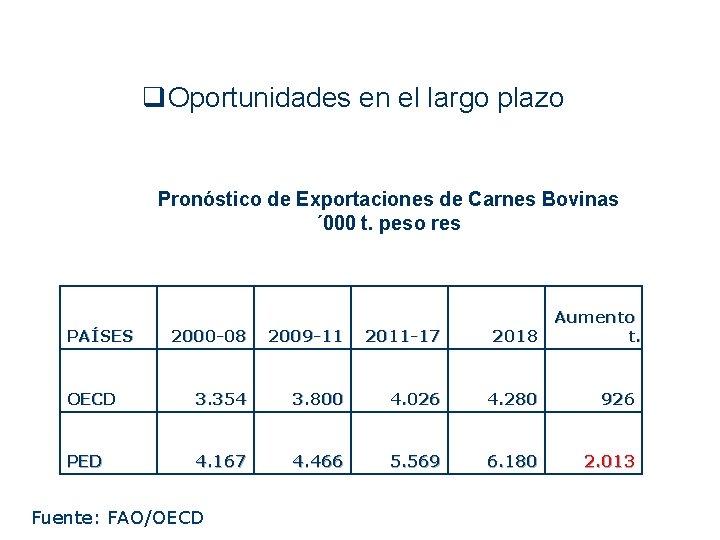 q. Oportunidades en el largo plazo Pronóstico de Exportaciones de Carnes Bovinas ´ 000