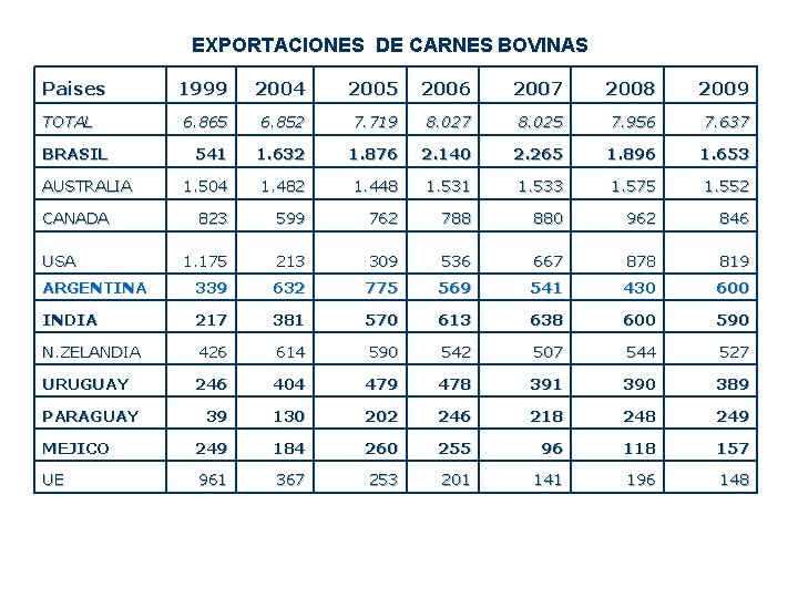 EXPORTACIONES DE CARNES BOVINAS Paises 1999 2004 2005 2006 2007 2008 2009 6. 865