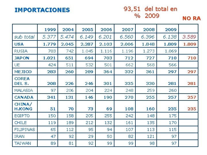 93, 51 del total en % 2009 NO RA IMPORTACIONES 1999 2004 2005 2006