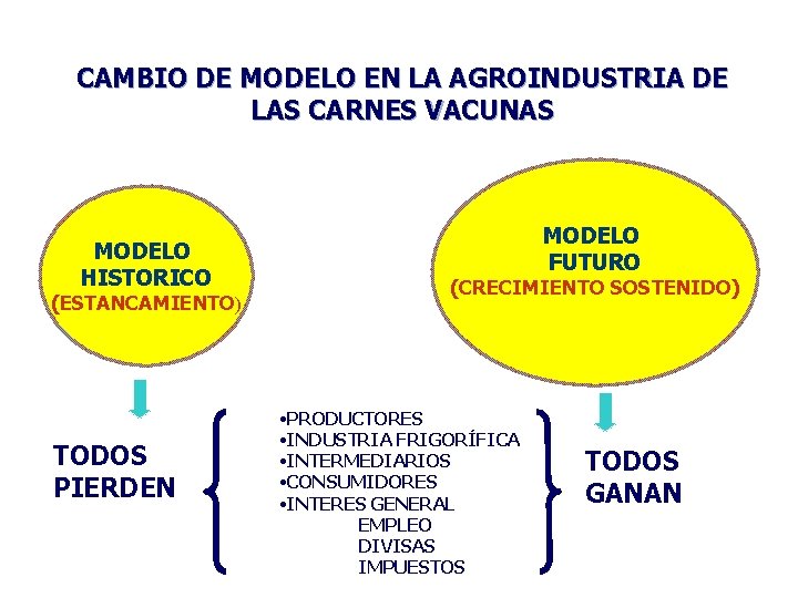 CAMBIO DE MODELO EN LA AGROINDUSTRIA DE LAS CARNES VACUNAS MODELO HISTORICO (ESTANCAMIENTO) TODOS