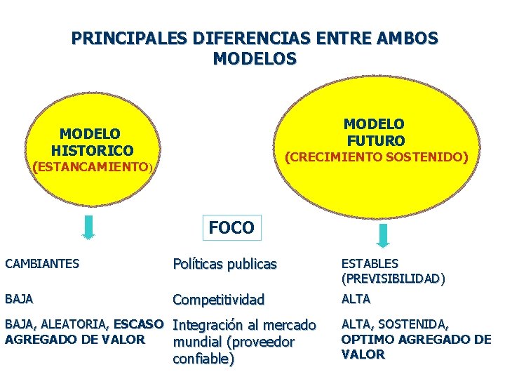 PRINCIPALES DIFERENCIAS ENTRE AMBOS MODELO FUTURO MODELO HISTORICO (CRECIMIENTO SOSTENIDO) (ESTANCAMIENTO) FOCO CAMBIANTES Políticas