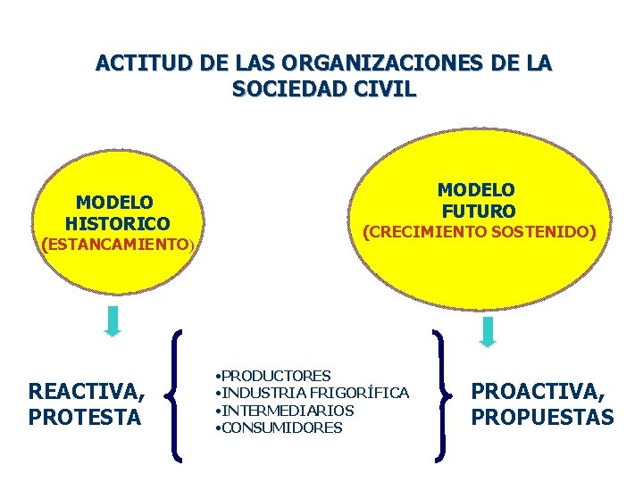 ACTITUD DE LAS ORGANIZACIONES DE LA SOCIEDAD CIVIL MODELO HISTORICO (ESTANCAMIENTO) REACTIVA, PROTESTA MODELO