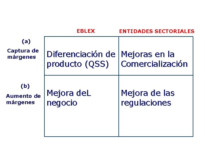 q Cuadrante de la competitividad: mayores márgenes EBLEX ENTIDADES SECTORIALES (a) Captura de márgenes