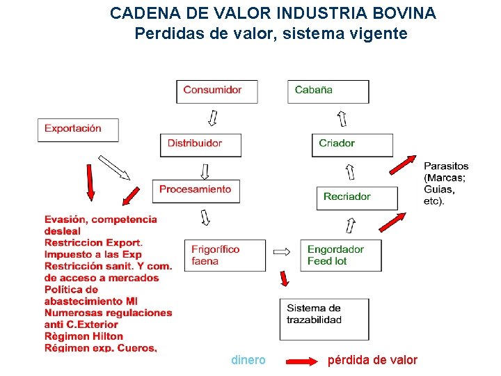 CADENA DE VALOR INDUSTRIA BOVINA Perdidas de valor, sistema vigente $$$ dinero pérdida de