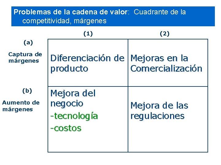 Problemas de la cadena de valor: Cuadrante de la competitividad, márgenes (1) (2) (a)