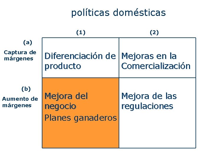 políticas domésticas (1) (2) (a) Captura de márgenes (b) Aumento de márgenes Diferenciación de