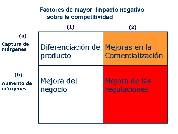 Factores de mayor impacto negativo sobre la competitividad (1) (2) (a) Captura de márgenes