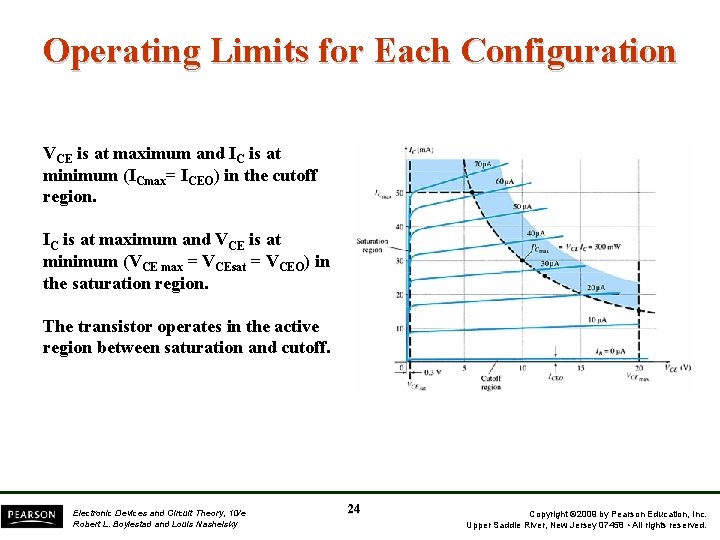 Operating Limits for Each Configuration VCE is at maximum and IC is at minimum Operating Limits for Each Configuration VCE is at maximum and IC is at minimum