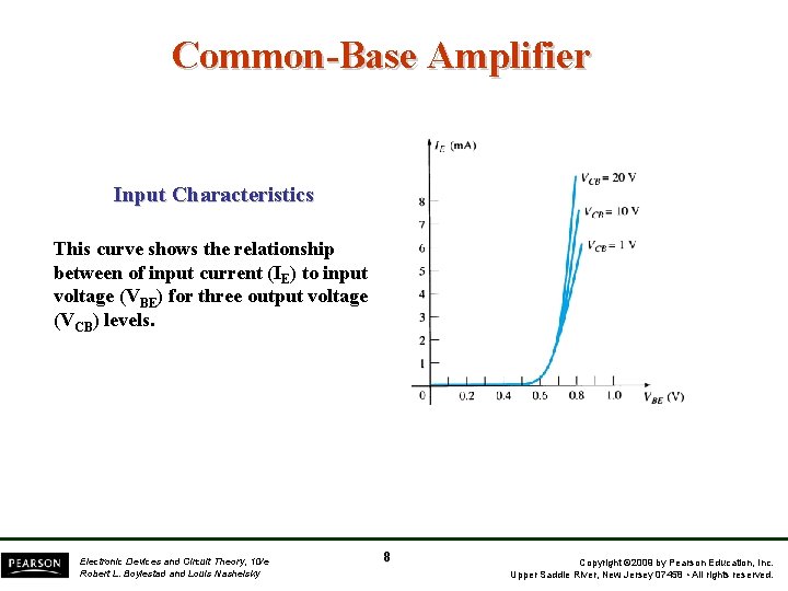 Common-Base Amplifier Input Characteristics This curve shows the relationship between of input current (IE)