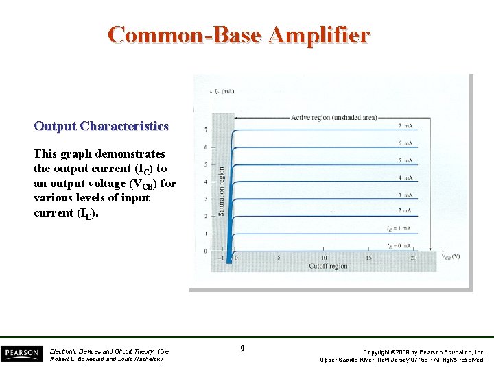 Common-Base Amplifier Output Characteristics This graph demonstrates the output current (IC) to an output
