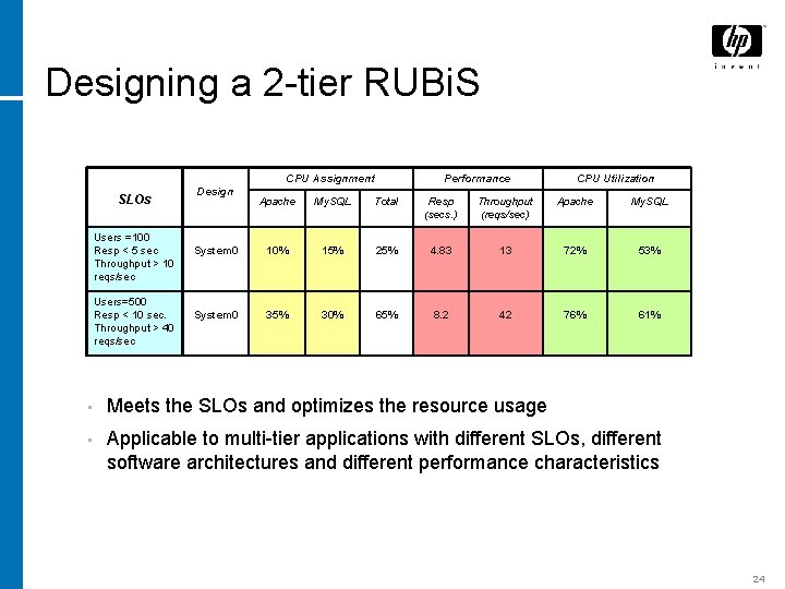 Designing a 2 -tier RUBi. S CPU Assignment SLOs Users =100 Resp < 5