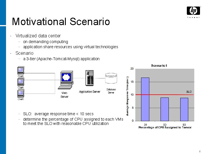 Motivational Scenario • Virtualized data center − on demanding computing − application share resources