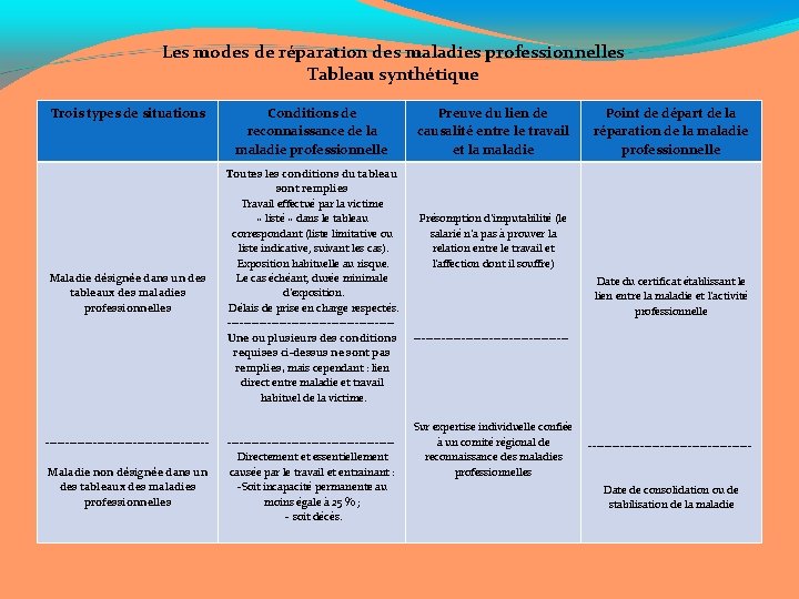 Les modes de réparation des maladies professionnelles Tableau synthétique Trois types de situations Maladie