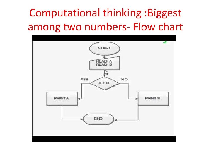 Computational thinking : Biggest among two numbers- Flow chart Computational thinking : Biggest among two numbers- Flow chart