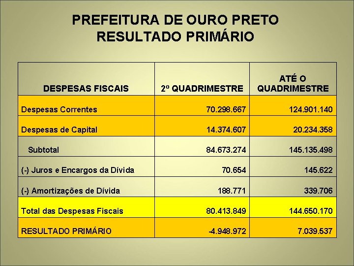 PREFEITURA DE OURO PRETO RESULTADO PRIMÁRIO DESPESAS FISCAIS 2º QUADRIMESTRE ATÉ O QUADRIMESTRE Despesas