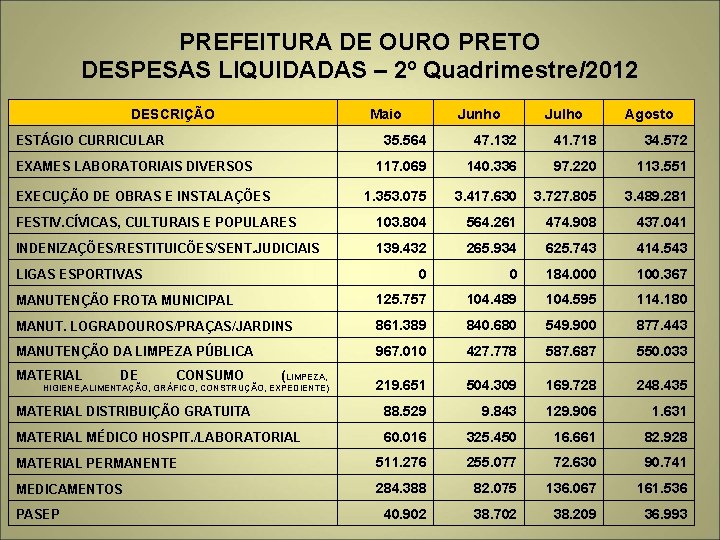 PREFEITURA DE OURO PRETO DESPESAS LIQUIDADAS – 2º Quadrimestre/2012 DESCRIÇÃO Maio Junho Julho Agosto