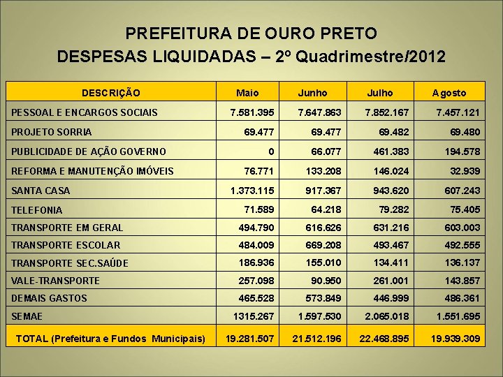 PREFEITURA DE OURO PRETO DESPESAS LIQUIDADAS – 2º Quadrimestre/2012 DESCRIÇÃO Junho Julho 7. 581.