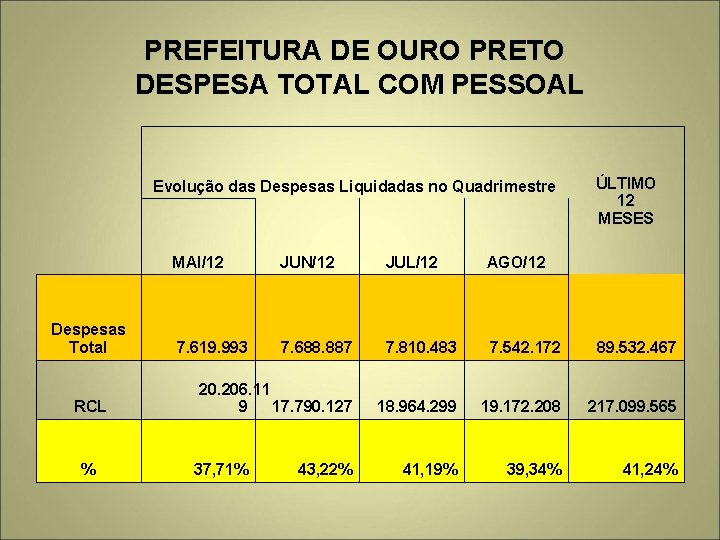 PREFEITURA DE OURO PRETO DESPESA TOTAL COM PESSOAL Evolução das Despesas Liquidadas no Quadrimestre