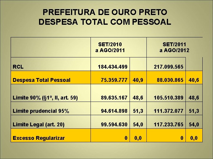 PREFEITURA DE OURO PRETO DESPESA TOTAL COM PESSOAL SET/2010 a AGO/2011 RCL SET/2011 a