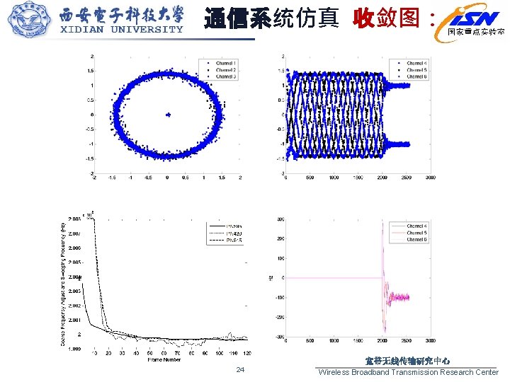 通信系统仿真 收敛图： 24 宽带无线传输研究中心 Wireless Broadband Transmission Research Center 