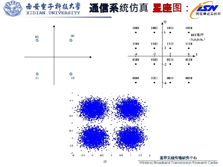 通信系统仿真 星座图： 25 宽带无线传输研究中心 Wireless Broadband Transmission Research Center 