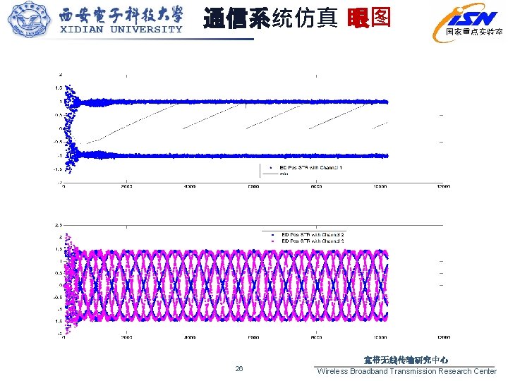 通信系统仿真 眼图 26 宽带无线传输研究中心 Wireless Broadband Transmission Research Center 