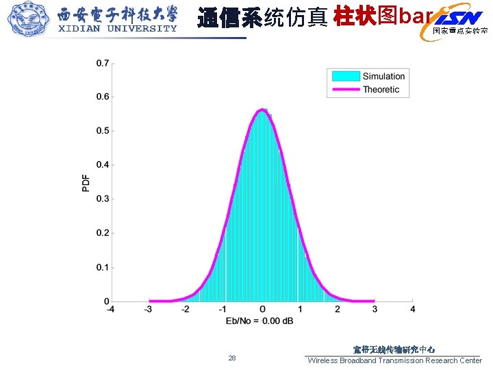 通信系统仿真 柱状图bar 28 宽带无线传输研究中心 Wireless Broadband Transmission Research Center 