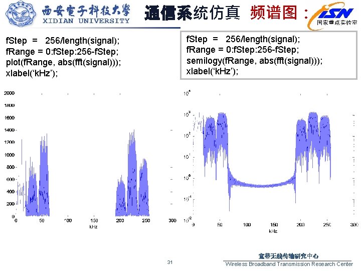 通信系统仿真 频谱图： f. Step = 256/length(signal); f. Range = 0: f. Step: 256 -f.