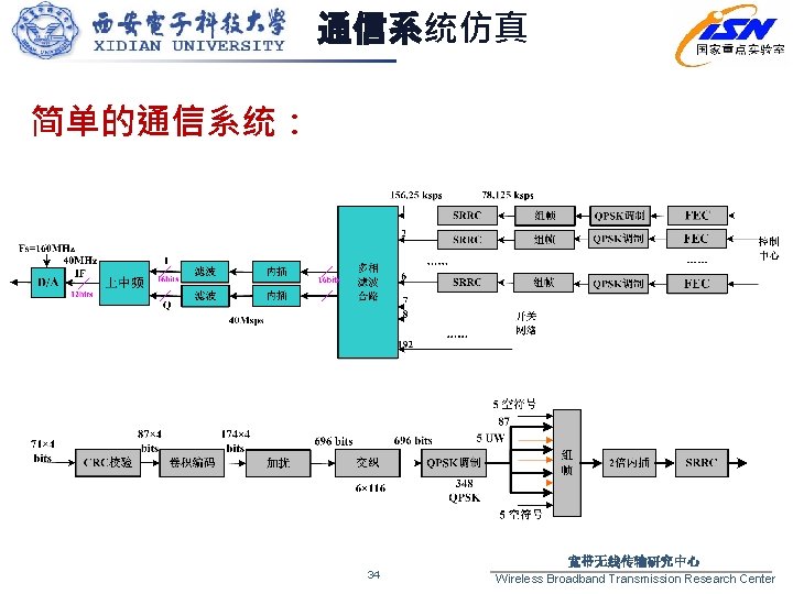 通信系统仿真 简单的通信系统： 34 宽带无线传输研究中心 Wireless Broadband Transmission Research Center 