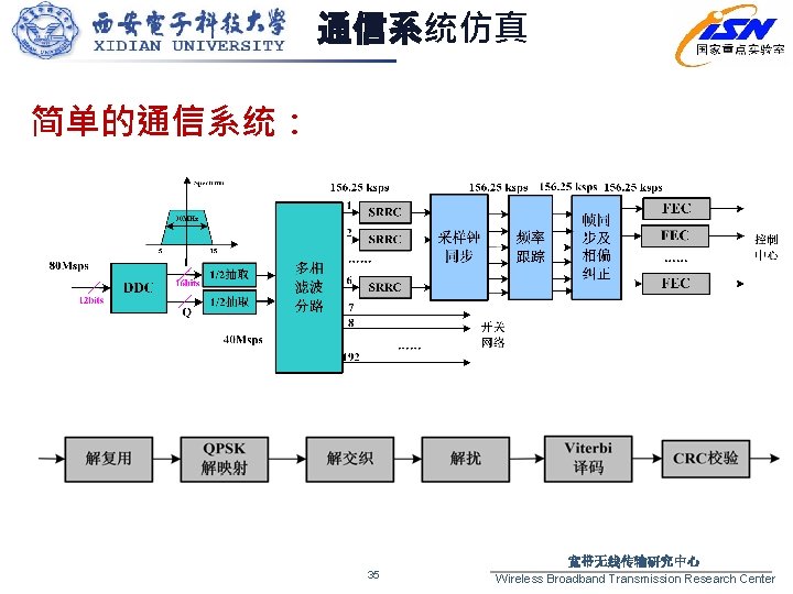 通信系统仿真 简单的通信系统： 35 宽带无线传输研究中心 Wireless Broadband Transmission Research Center 