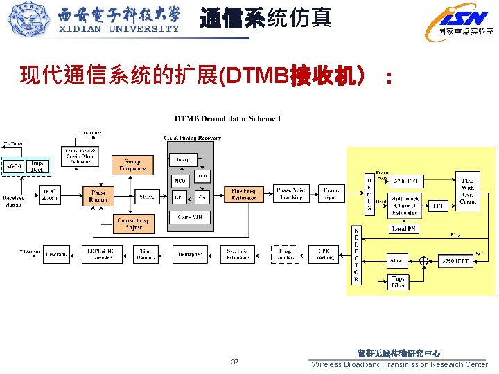 通信系统仿真 现代通信系统的扩展(DTMB接收机）： 37 宽带无线传输研究中心 Wireless Broadband Transmission Research Center 