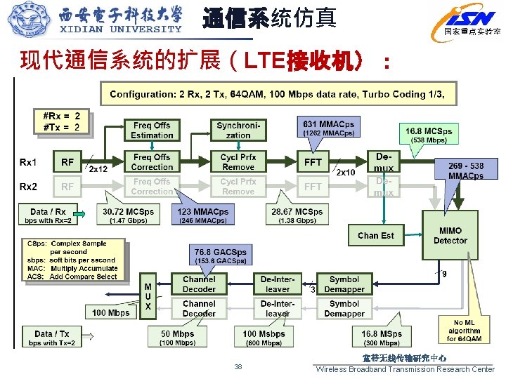 通信系统仿真 现代通信系统的扩展（LTE接收机）： 38 宽带无线传输研究中心 Wireless Broadband Transmission Research Center 