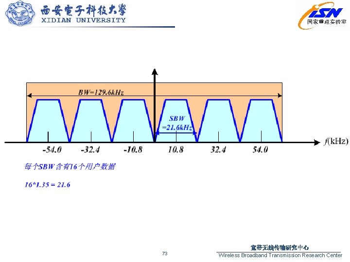 73 宽带无线传输研究中心 Wireless Broadband Transmission Research Center 