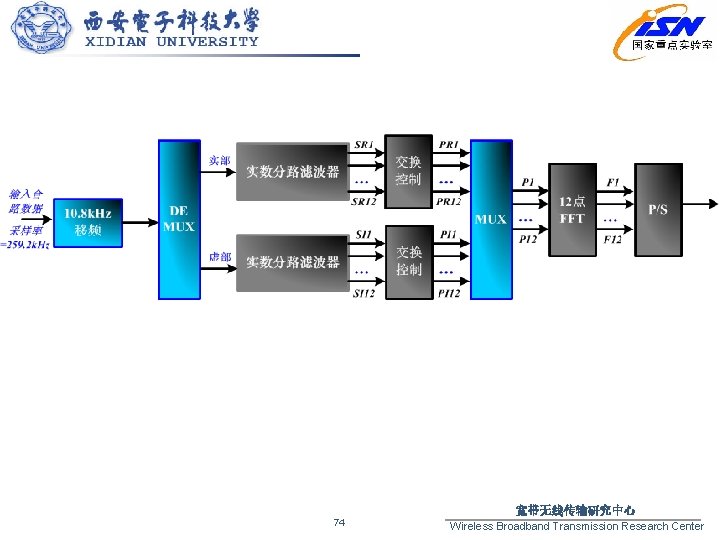 74 宽带无线传输研究中心 Wireless Broadband Transmission Research Center 