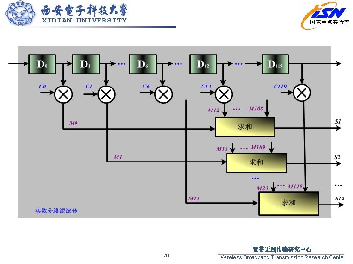 76 宽带无线传输研究中心 Wireless Broadband Transmission Research Center 